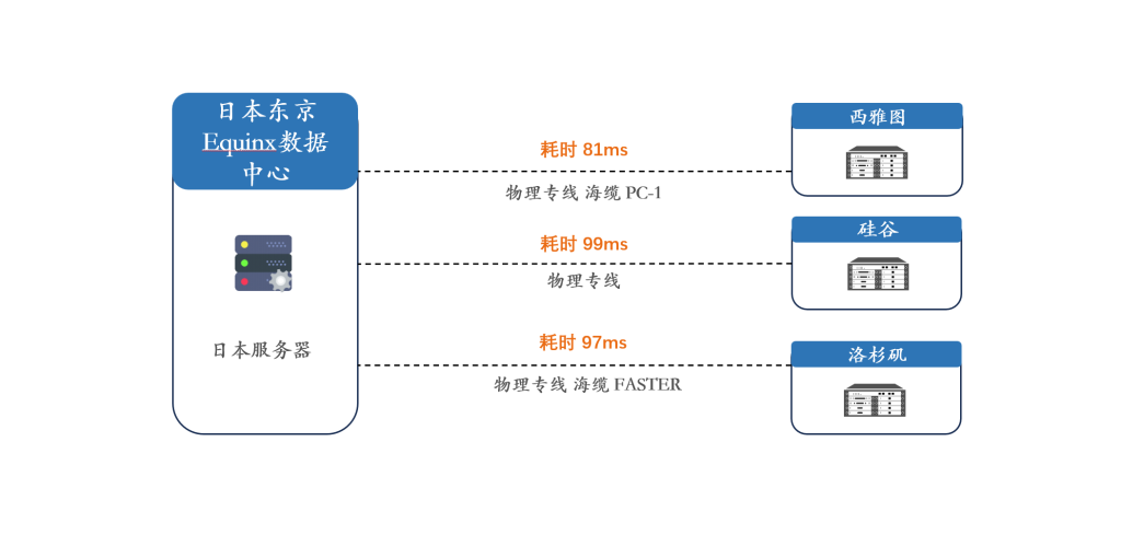 网络实测 | 日本访问美国哪里快？东京到西雅图、硅谷、洛杉矶数据中心效果对比