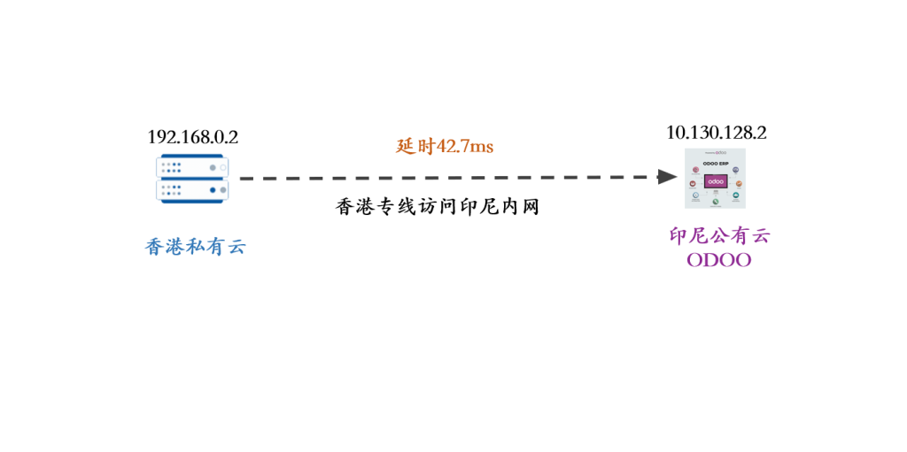 网络实测｜香港访问雅加达ERP：公网与专线真实差异