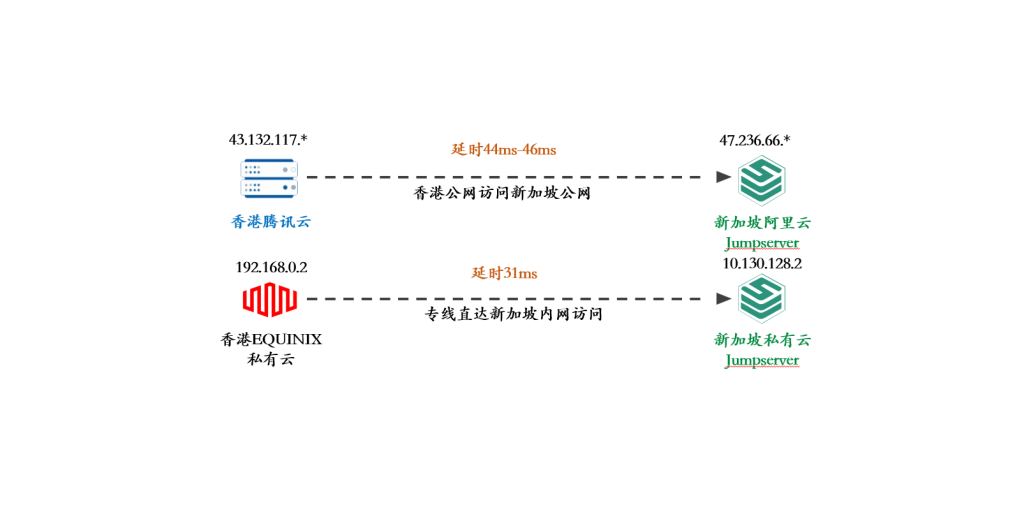 网络实测｜香港equinix访问新加坡：公网与专线对比