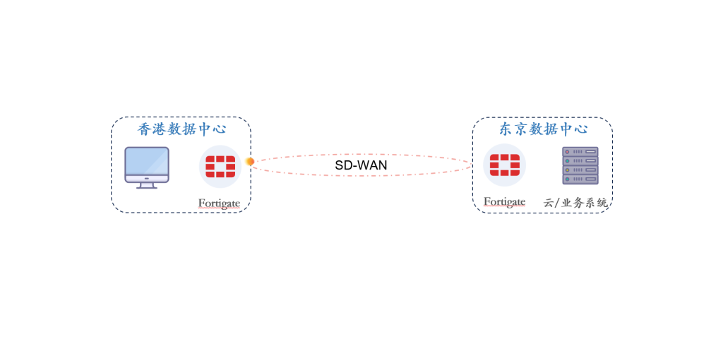网络实测｜香港到东京：FortiGate SD-WAN 对比固定网络专线