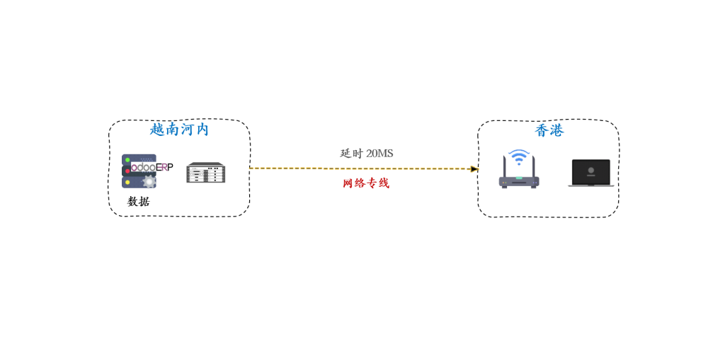 网络实测｜香港至越南河内工厂：专线与 SD-WAN 对比