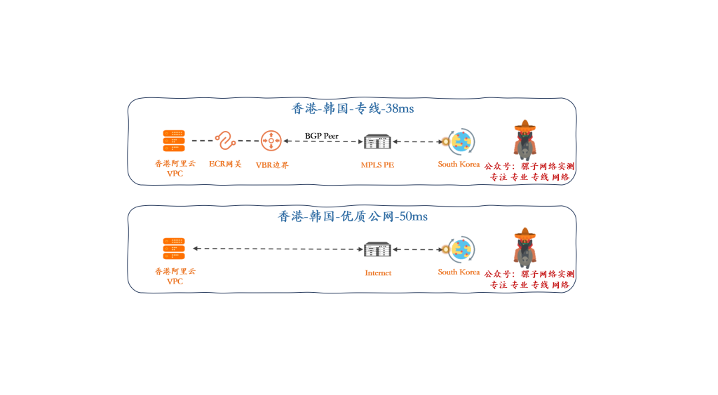 网络实操｜将韩国网络接入香港阿里云 ECS 的一次真实测试