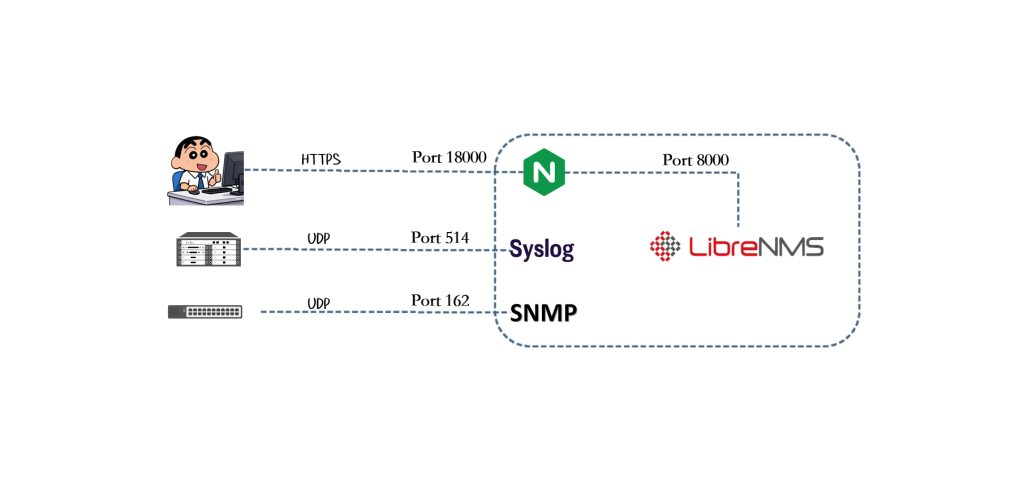 基于Ubuntu 24.04安装LibreNMS记录