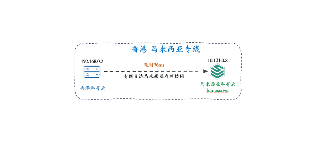 网络实测｜香港访问马来西亚：公网与专线的差异