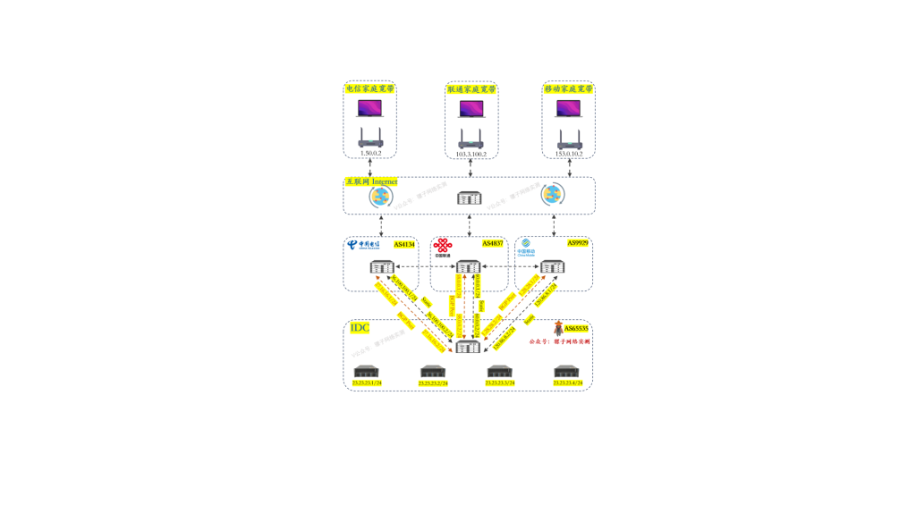 网络实战｜从零搭建 IDC 数据中心三线静态 BGP 互联网出口