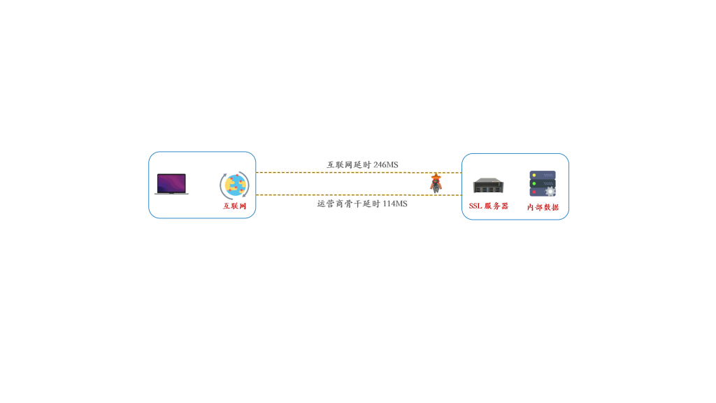 网络实测｜德国数据中心：专线 vs SD-WAN（SSL 接入场景）