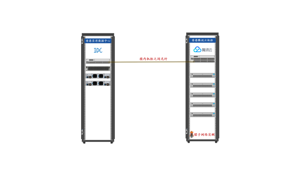 真实项目分享｜香港腾讯云 × 荃湾数据中心 100Mbps 云专线内网互通