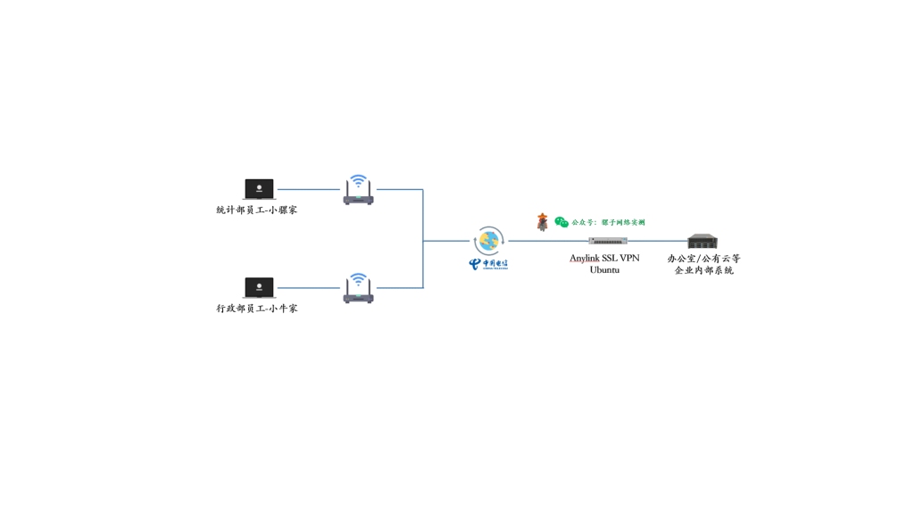 网络实战 | 从零搭建免费的企业级的远程办公方案 SSL