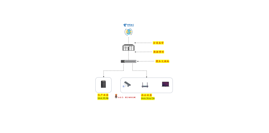 HQOS实战分享 网络出口打满100M，关键业务依旧不受影响？