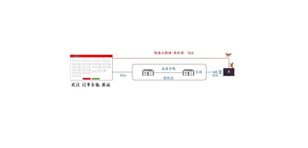 全球员工访问订单系统慢的网络优化实录（无缓存合规场景）