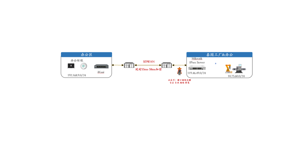 网络实测｜办公区至泰国电子制造工厂100Mbps 组网