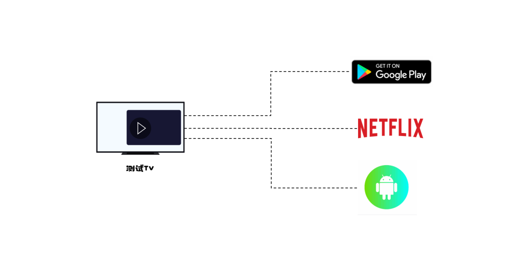 项目实战 | 为电视制造企业 构建全球网络自主调度平台 助力企业出海