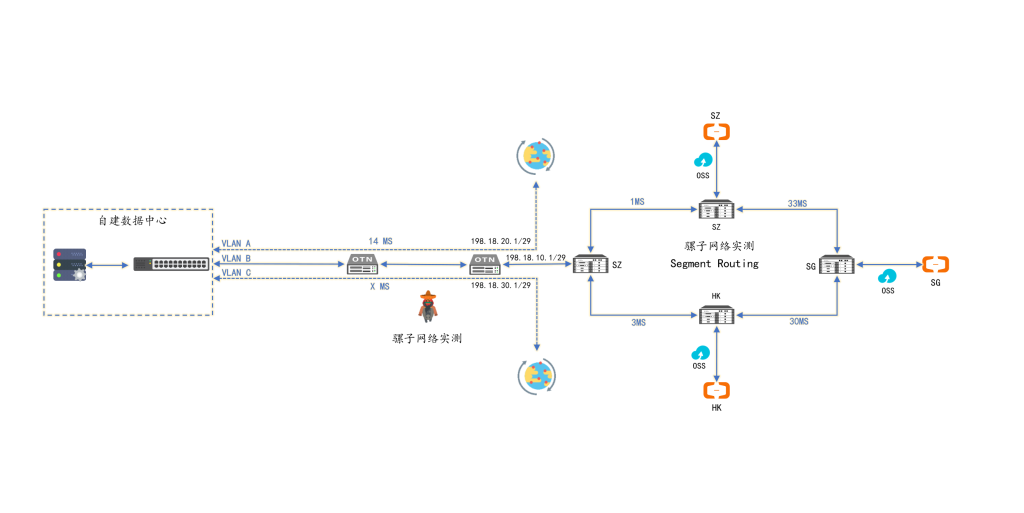项目实战 | 多区域阿里云OSS（新加坡 / 香港 / 深圳）与本地数据中心专线组网方案