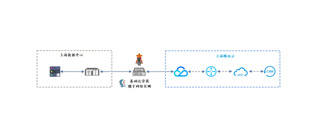网络实战 | 上海腾讯云 云专线接入 本地数据中心内网直通代码仓库