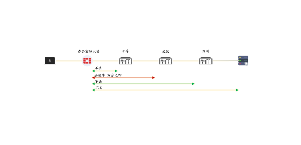 运维实战 | 网络专线偶发随机丢包排查记录 监控正常  业务异常