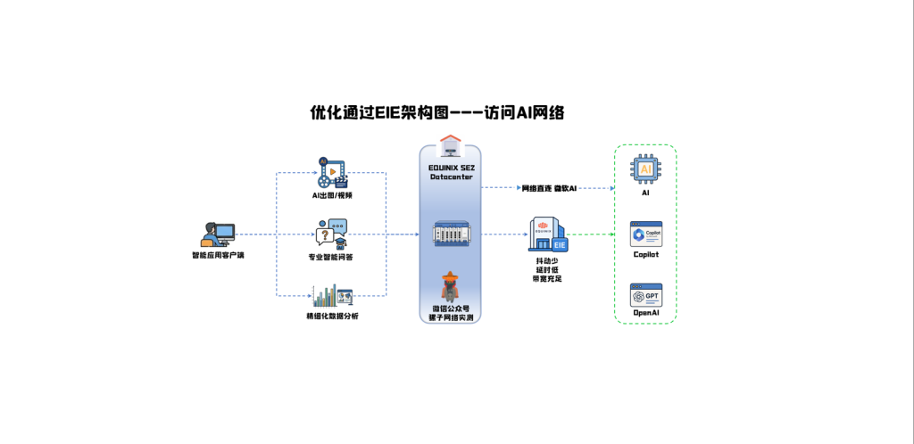 实战教程 | 通过 Equinix Internet Exchange（EIE） 在 美国西雅图 SE2 机房接入 Microsoft Azure： MPLS 网络优化实践